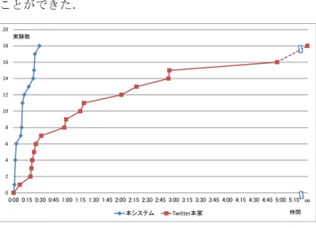 Figure 7 Cumulative graph of the time required for search 