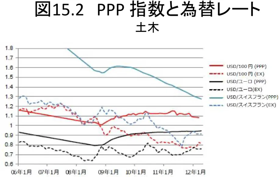 図 15.2 PPP 指数と為替レート