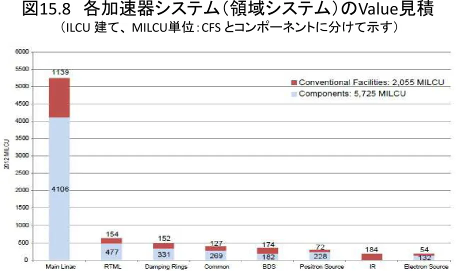 図 15.8 各加速器システム（領域システム）のValue見積