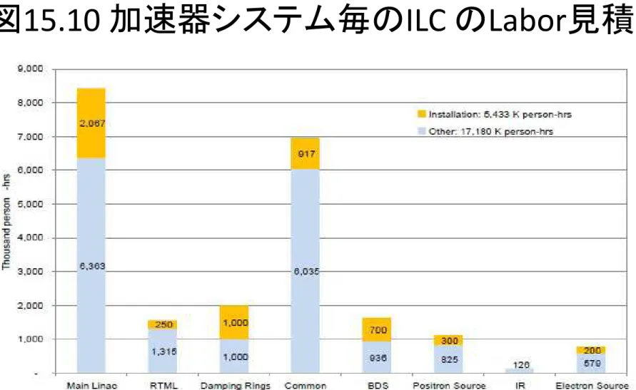 図 15.10 加速器システム毎のILC のLabor見積