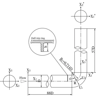 Fig. 1 Schematic diagram of 90-degree bend pipe and    coordinate systems 