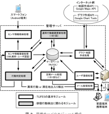 Fig. 3 Module configuration of the management server.