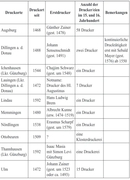 Tabell 3. Druckorte in Schwaben 
