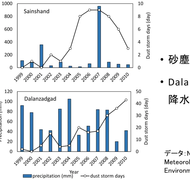 Fig 4. Variation in summer of precipitation and dust storm days