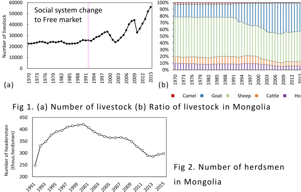 Fig 1. (a) Number of livestock (b) Ratio of livestock in Mongolia 