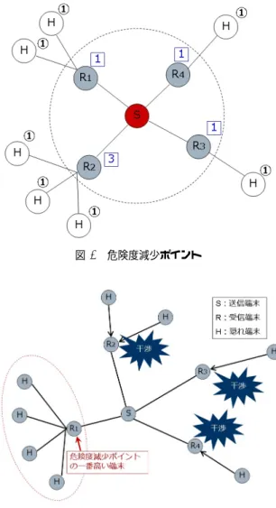 図 4 RTB 方式 として RTB （ RTS/CTS for Broadcast ）方式が提案されて いる [3] ． 2.2.1 RTB 方式での送信制御 [3] RTB 方式は，図 4 に示すように， RTS/CTS 交換をする 前に，ブロードキャスト端末が自身から 2hop 先までの端 末との隣接状況を調査し，ブロードキャスト受信端末ごと に隠れ端末との接続個数を算出する．そして，危険度減少 ポイントと呼ぶ，どの隣接端末と RTS/CTS 交換をすれば 最も多くの隠れ端末の送信を抑制できるかを示す