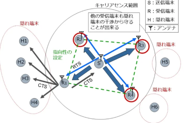 図 7 アンテナモデル 図 8 RTB-DR の送信制御 図 9 指向性受信 の返信後に RTS パケットの到来方向のアレイのみを用い てブロードキャストパケットを受信する． RTS を傍受し た端末も同様に指向性受信を開始する．このとき，図 9 の ように，選択したアレイ以外の方向から送信された干渉パ ケットの影響は排除される． 3.2 RTB-DR 方式の利点 RTB-DR 方式の導入により期待される効果は次の 2 点 である．前者は，事前のユニキャスト RTS の宛先となら なかった他の受信端末も隠れ