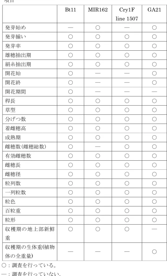 表  10  Bt11、MIR162、Cry1F line 1507及びGA21の形態及び生育の特性調査実施 項目  Bt11  MIR162  Cry1F  line 1507  GA21  発芽始め  ―  ○  ―  ○  発芽揃い  ○  ○  ○  ○  発芽率  ○  ○  ○  ○  雄穂抽出期  ○  ○  ○  ○  絹糸抽出期  ○  ○  ○  ○  開花始  ○  ―  ―  ○  開花終  ○  ―  ―  ○  開花期間  ○  ―  ―  ―  稈長  ○  ○  ○  ○  