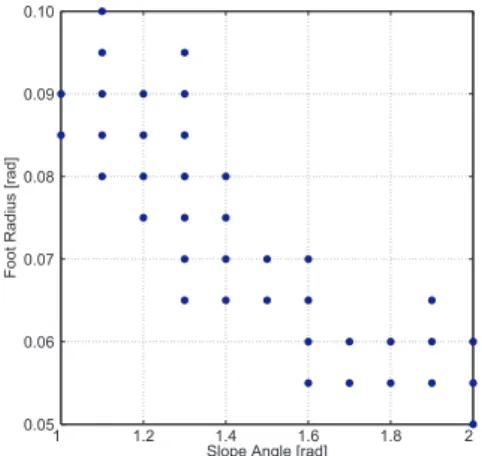 Fig. 8 The relation of stability between foot radius and slope angle