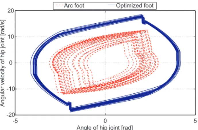 Fig. 12 State trajectory: Arc foot VS Optimized foot: 15[s]- 15[s]-60[s]