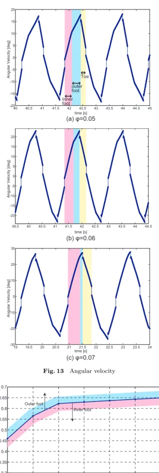 Fig. 14 Time rate of inner foot shape and outer foot shape
