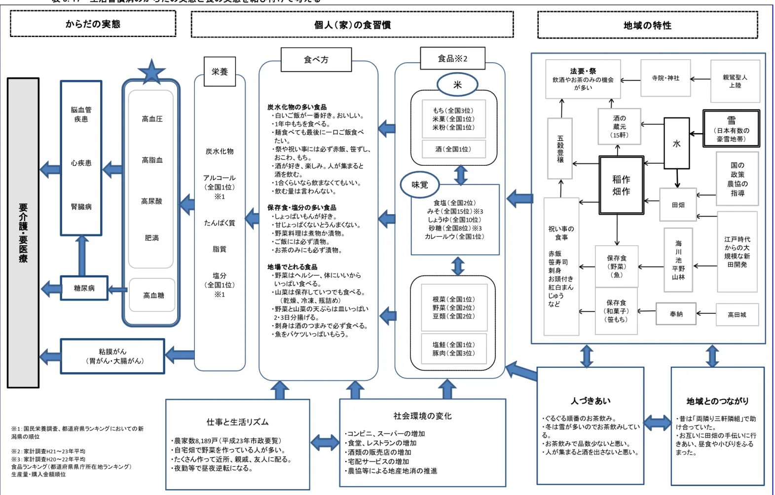 表 3.17  生活習慣病の らだの実態と食の実態を結び付けて考える  資料： 越市脳血管疾患心疾患腎臓病実 態個 人家食 習寺院社戸時大規模新田開瘠国政策農協指稲作畑作水海川山林五穀豊穣炭水化物コ全国1※1質脂質塩全国1※1栄養高血糖高血高脂血高酸肥満糖病※1国民栄養調査都府県ンンい新潟県※2家計調査H21～23均※3家計調査H20～22均食品ンン都府県県 庁所地ンン生産購入金額地 域特 性根菜全国1菜全国2豆類全国2塩鮭全国1豚肉全国3全国3米菓全国1米粉全国1酒全国1親鸞聖人陸高田城保存食和菓子笹奉納