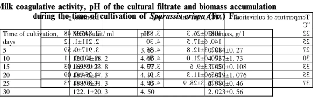 Table 1 Milk coagulative activity, pH of the cultural filtrate and biomass accumulation