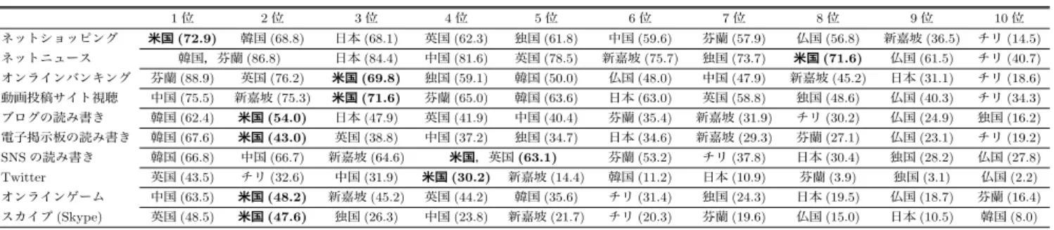 表 2 インターネットサービス利用率 ( 単位： %) Table 2 Rates of using Internet Services.