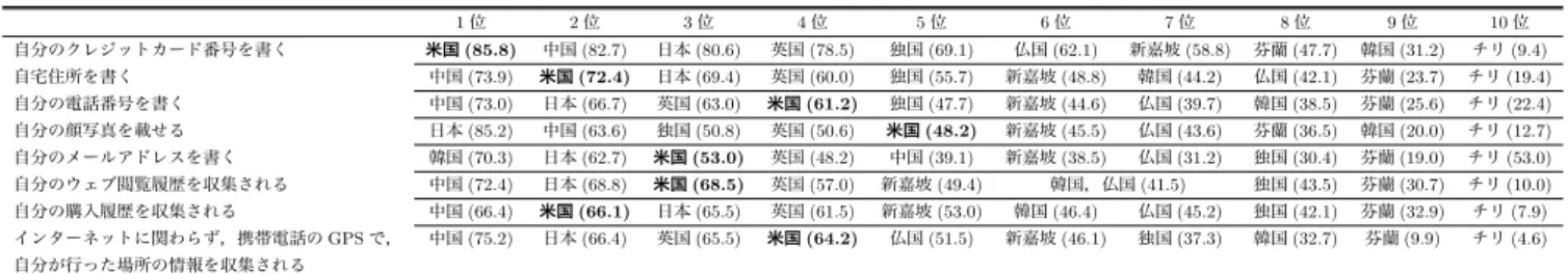 表 6 個人情報流出に対する不安 ( 単位： %) Table 6 Rates of Anxieties about Privacy.