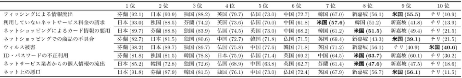 表 9 ネットトラブルに関する報道接触率 ( 単位： %) Table 9 Contacting Rates of News about Internet Troubles.