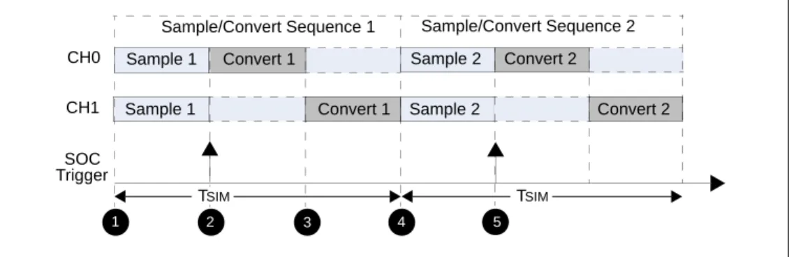 図 16-9: 2 チャンネル同時サンプリング (ASAM = 1) 同時サンプリングを使用して複数チャンネルをサンプリング / 変換するのに要する総時間を 式 16-4 に示します。 式 16-4: 複数チャンネル のサンプリング / 変換総時間 ( 同時サンプリングを選択した場合 )Sample 1Sample 1CH0CH1Convert 1Convert 1SOC TriggerSample 2Sample 2Convert 2Convert 2Sample/Convert Sequence 1Sa