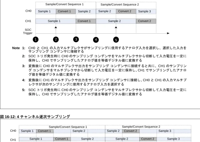 図 16-11: 2 チャンネル逐次サンプリング (ASAM = 1) 図 16-12: 4 チャンネル逐次サンプリングSample 1Sample 1CH0CH1 Convert 1 Convert 1SOC Trigger Sample 2 Sample 2 Convert 2 Convert 2Sample/Convert Sequence 1Sample/Convert Sequence 2
