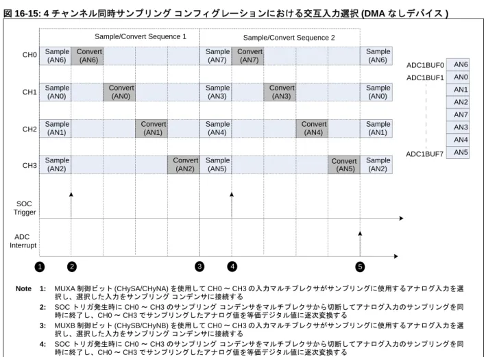 図 16-15: 4 チャンネル同時サンプリング コンフィグレーションにおける交互入力選択 (DMA なしデバイス )AD1CON1bits.AD12B = 0;// Select 10-bit mode