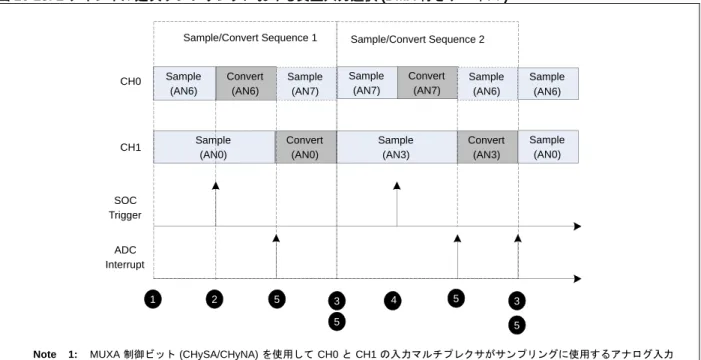 図 16-18: 2 チャンネル逐次サンプリングにおける交互入力選択 (DMA 付きデバイス )