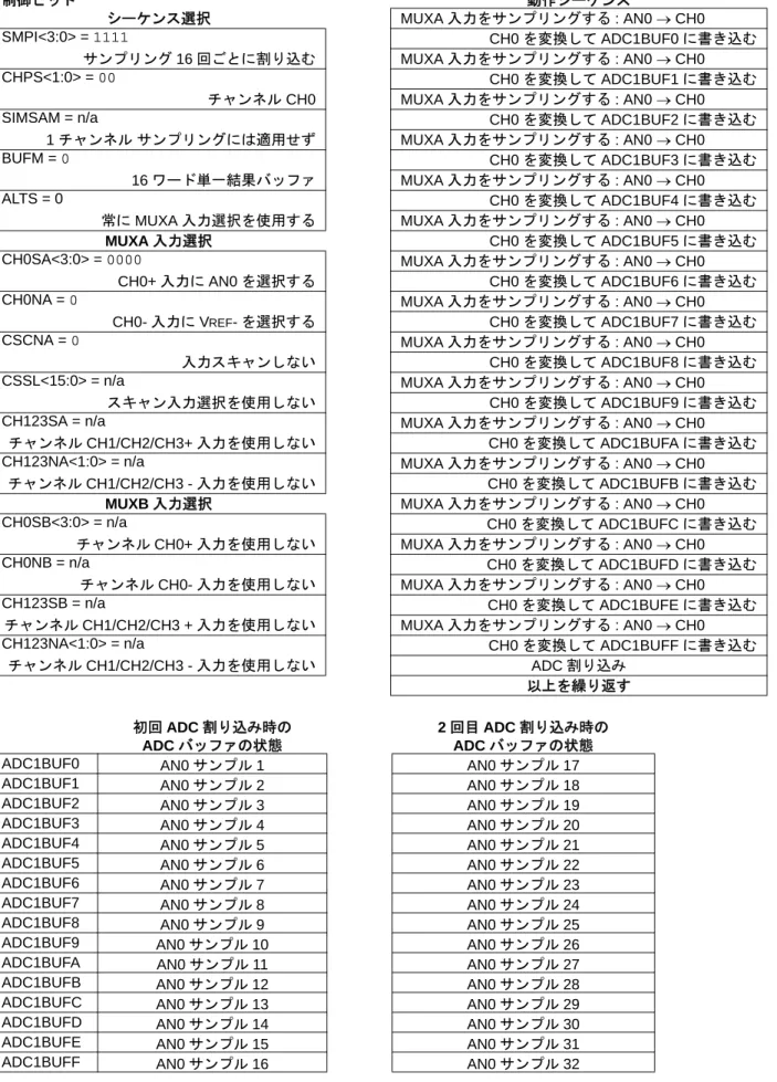 表 16-14: 1 チャンネルを ADC 割り込み 1 回あたり 16 回変換する        制御ビット 動作シーケンス シーケンス選択 MUXA 入力をサンプリングする : AN0 → CH0 SMPI<3:0> = 1111 CH0 を変換して ADC1BUF0 に書き込む サンプリング 16 回ごとに割り込む MUXA 入力をサンプリングする : AN0 → CH0 CHPS<1:0> = 00 CH0 を変換して ADC1BUF1 に書き込む チャンネル CH0 MUX