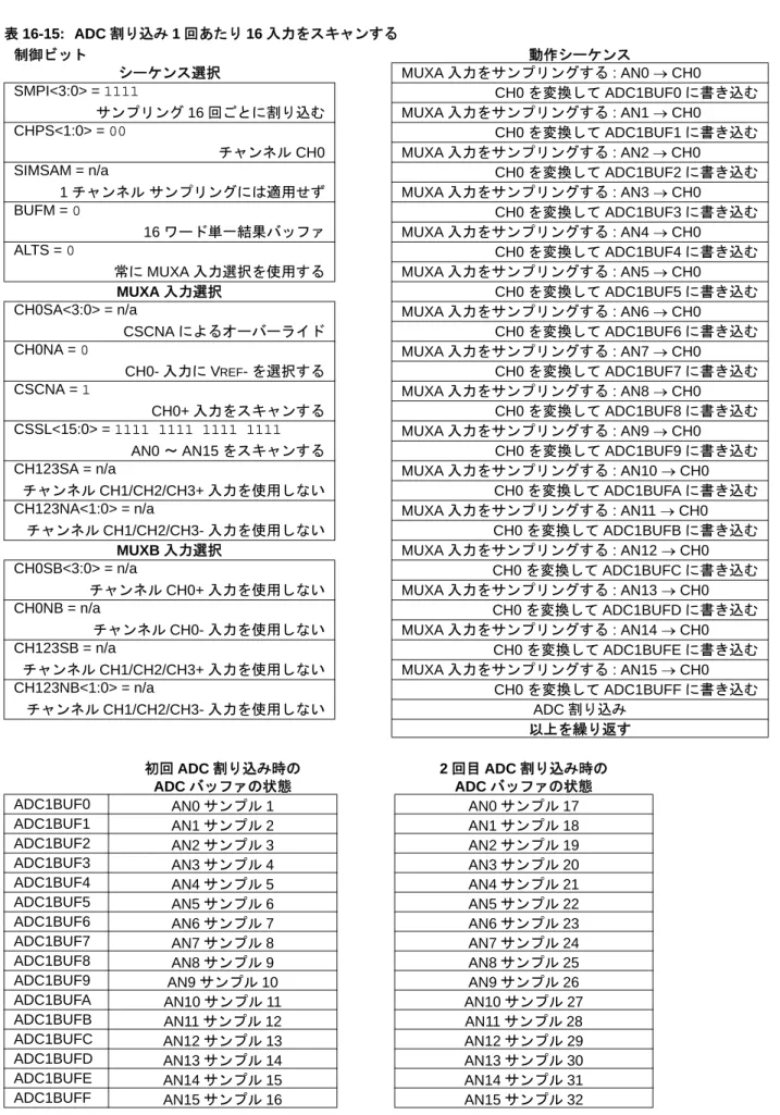 表 16-15: ADC 割り込み 1 回あたり 16 入力をスキャンする        制御ビット 動作シーケンス シーケンス選択 MUXA 入力をサンプリングする : AN0 → CH0 SMPI<3:0> = 1111 CH0 を変換して ADC1BUF0 に書き込む サンプリング 16 回ごとに割り込む MUXA 入力をサンプリングする : AN1 → CH0 CHPS<1:0> = 00 CH0 を変換して ADC1BUF1 に書き込む チャンネル CH0 MUXA 入力を