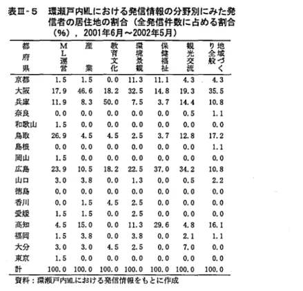 表 m-5 環瀬戸内 M L における発信情報の分野別にみた発 信者の居住地の割合(全発信件数に占める割合 (%)  ，  2 0 0 1 年 6 月 . . . . . 2 0 0 2 年 5 月) 都 M  産 教育文 境 環観景 保健福祉 観 光交流 全 般 り 地域づ府L  県 運 営 業 じ イ く 尽 都 1 