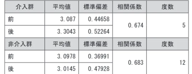 Table 3　特性的自己効力感尺度の平均値・標準偏差・相関係数・度数のデータ 介入群 平均値 標準偏差 相関係数 度数 前 3.087 0.44658 0.674 5 後 3.3043 0.52264 非介入群 平均値 標準偏差 相関係数 度数 前 3.0978 0.36991 0.683 12 後 3.0145 0.47928 Fig.1　特性的自己効力感尺度の平均推移 Table 4　A-State の平均値・標準偏差・相関係数・度数のデータ 介入群 平均値 標準偏差 相関係数 度数 前 2.26 0