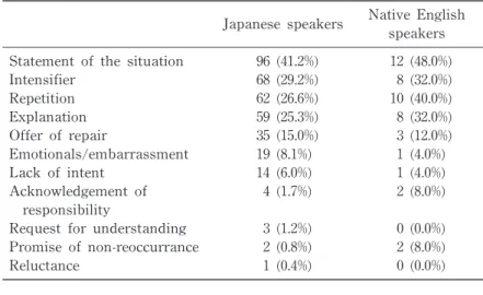 Table 1 Occurrence and Frequency of Apologies