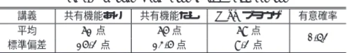 表 7 理解度テストの結果