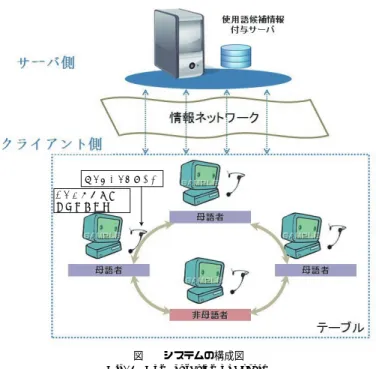 図 1 システムの構成図 Fig. 1 Configuration of System