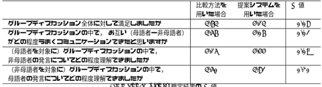 Table 6 Questionnaire Results of Each Function of the Proposed System 平均値 標準偏差 提示された用例候補は議論に役に立ったと思いますか 4.00 0.71 提示された適切/不適切な言い方は議論に役に立ったと思いますか 2.75 0.43 音声認識を用いた発話テキストは議論に役に立ったと思いますか 3.75 0.43 提示された同義語と説明文は議論に役に立ったと思いますか 3.75 0.43 翻訳された発話テキストは議論に役に立ったと思い