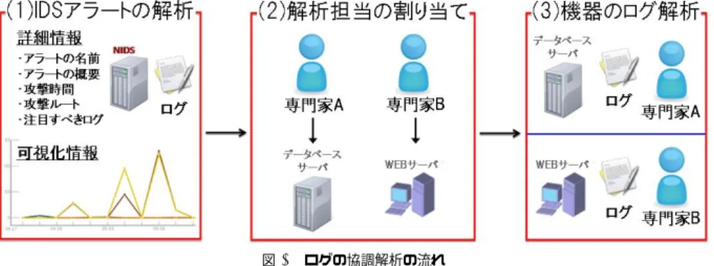 図 2 ログの協調解析の流れ 最後に，図 2 の (3) において， (2) における解析担当の割り当て結果を基に，割り当てら れた機器のセキュリティログ解析を 2 人の専門家が行うと考えられる．この際，複数の機器 に渡るセキュリティログが複雑な相関関係の状態にある情報セキュリティインシデントの解 析では，専門家同士の知識や解析内容が逐次共有されることが望ましい．そして， 2 人の専 門家による協調解析の結果，実際にインシデントが起こったか ( 起こった場合は原因究明 ) あるいは起こっていなかったか (I