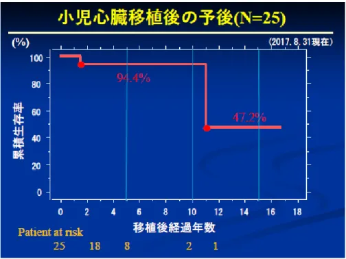 図 6  小児心臓移植後の予後  ◎海外渡航小児心臓移植の現況  ●  国内での心臓移植が非常に困難な 10 歳未満の小児を含め、118 人が 1984 年から 2017 年 12 月末までに海外で心臓移植を受けています。男児 59 人、女児 59 人、ほ ぼ同数で、移植時の平均年齢は 7.7 歳でした。移植を必要とした疾患の大半は拡張 型心筋症(76 人)でしたが、拘束型心筋症(27 人)が多いのが特徴です。  ●  拘束型心筋症は、左心室が小さいために VAD を装着して循環を維持するのが難しく、 また