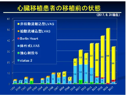 図 7  心臓移植件数と status1 待機期間の推移 