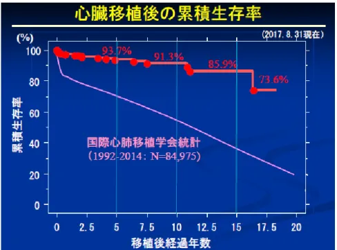 図 9  心臓移植の累積生存率  ●  2014 年 9 月末までに海外で心臓移植を受けた 160 人のうち、8 人が帰国前に死亡し ています（急性拒絶反応 4 人、術後多臓器不全 3 人、出血 1 人）。最近心臓移植を 受けた 3 人を除く 49 人が帰国しましたが、2014 年 9 月末現在で 24 人（帰国前死 亡を含む） が亡くなっています。 法改正前の 35 人の生存率は 1 年 94.6%、3 年 94.6%、 5 年 86.5%、10 年 67.6%、15 年 67.6%、20 年 67.6%