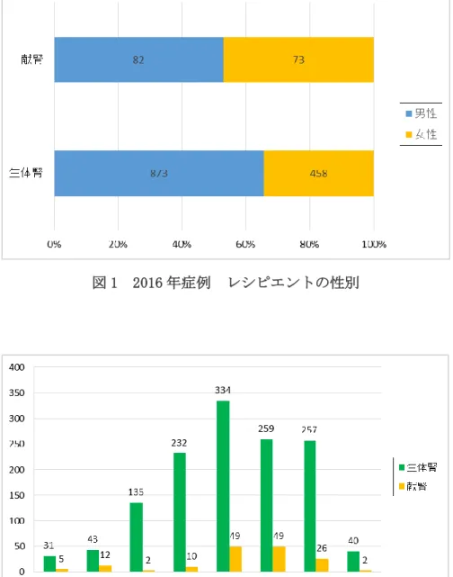図 1  2016 年症例  レシピエントの性別  図 2  2016 年症例  レシピエントの年齢  5. 腎移植数の推移  （図 3，表 2）  ●  2016年の腎移植数は1,648例で、前年より22例減少しています。1989年より4-5年間 減少傾向にあった総移植患者数は次第に増加傾向にあり2006年には年間1,000例を 超えました。移植数の増加は、献腎移植の緩徐な増加もありますが、最大の要因は 生体腎移植数の増加です。生体腎移植数が増加した原因として、夫婦間など非血縁 間の移植、血液型不適合移植