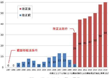 図 1 は、 臓器移植法が施行された 1997 年よりの脳死ドナー数の推移を示しています。 様々な問題がありドナー数はさほど増えていませんでしたが、2010 年の移植法の改正 以後は、増加傾向を示しました。それまで、極めて少数であった心移植や肝移植も増加 し、移植を待ち望んでいた多くの生命が救われることとなりました。2016 年では脳死 ドナー数は 64 例となり、さらに増加すると思われます。  図 1  脳死下ドナー数の推移  一方、心停止ドナー数は改正法施行の 2010 年より漸減傾向を示し、2014 