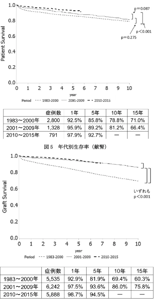 図 5  年代別生存率（献腎） 