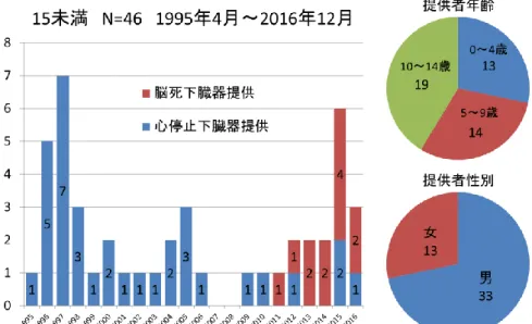 図 4  小児ドナー件数の推移   