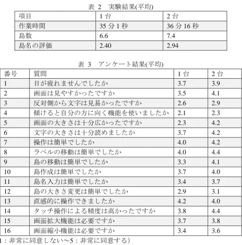 図  3  実験環境および実施の様子  5.2  実験結果と考察  タブレット端末を 1 台用いた場合と 2 台用いた場合の 2 通りの KJ 法（島作成）実験 を行った際の作業時間，作成された島数，島名の評価結果の平均値を表  2 に，実際に 作成された島の画面イメージを図  4 に示す．また，表  3 に被験者からのアンケート結 果の平均を示す．  図  4  実験中の画面例  表  2  実験結果(平均) 項目 1台  2 台 作業時間 35分1秒 36 分 16 秒 島数 6.6 7.4 島名の評価