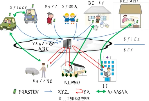 Table 1 Classification of sensor information and a people being.