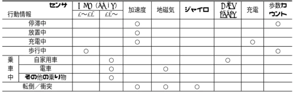 Table 2 Relationships between action information and sensor information.