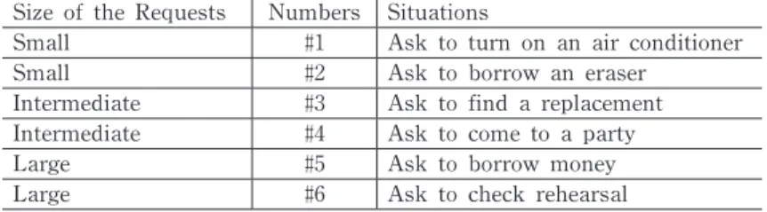 Table 1: Classification of Sizes and Situations of the Requests Size of the Requests Numbers Situations