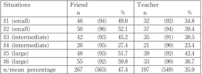 Table 2: Numbers of Participants Who Used “please” to Make  Requests