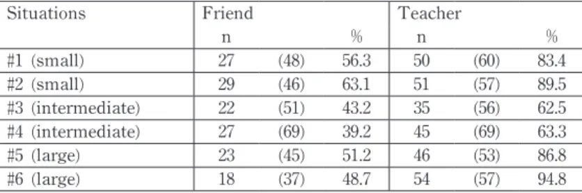 Table 5 shows the frequency of the participants who used  expressions including higher level of politeness such as “Could  you 