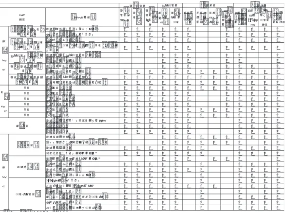 表 10  鹿児島大学教職大学院とかごしま教員育成指標との対応表  授業科目の名称 学習指導の構 想・実 施 学習指導の展開 学習指導の評価・改善 児童・生徒の理解 児童生徒への指導 校務の遂行・運営 同僚性と自らの成長 安全管理・危機管理 保護 者・地域等との連携 特別支援教育の推進 情報管理とICT活用 複式・少人数指導の充実 新たな課題への対応 学校を基盤とするカリキュラム開発 ◎ ◎ ◎ ○ ○ ○ ○ ○ ○ ○ ◎ 特色ある教育課程とそのデザイン ◎ ◎ ◎ ○ ○ ○ ○ ○ ○ ○ ◎ 授業