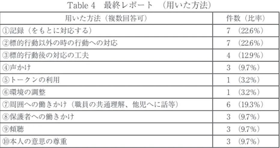 Table 4　最終レポート　（用いた方法） 用いた方法（複数回答可） 件数（比率） ①記録（をもとに対応する） 7　（22.6％） ②標的行動以外の時の行動への対応 7　（22.6％） ③標的行動後の対応の工夫 4　（12.9％） ④声かけ 3　（9.7％） ⑤トークンの利用 1　（3.2％） ⑥環境の調整 1　（3.2％） ⑦周囲への働きかけ（職員の共通理解、他児へに話等） 6　（19.3％） ⑧保護者への働きかけ　 3　（9.7％） ⑨傾聴 3　（9.7％） ⑩本人の意思の尊重 3　（9.7％） ２）