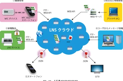 表  1   クラウドサービス一覧  Table.1 A List of Cloud Services. 