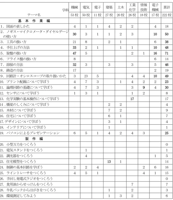 表 10  2005 年『工業技術基礎』使用状況